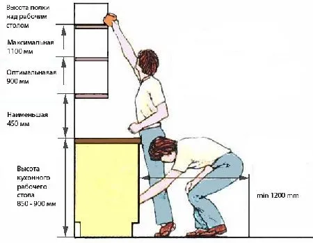 Типовое расположение кухонной мебели с учетом всех параметров среднестатистического человека